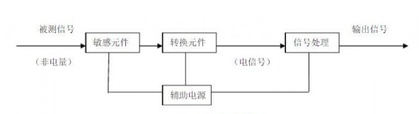 煤礦安全監(jiān)測監(jiān)控技術(shù)中涉及哪些傳感器和在線監(jiān)測系統(tǒng)？